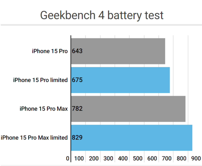 南丰apple维修站iPhone15Pro的ProMotion高刷功能耗电吗