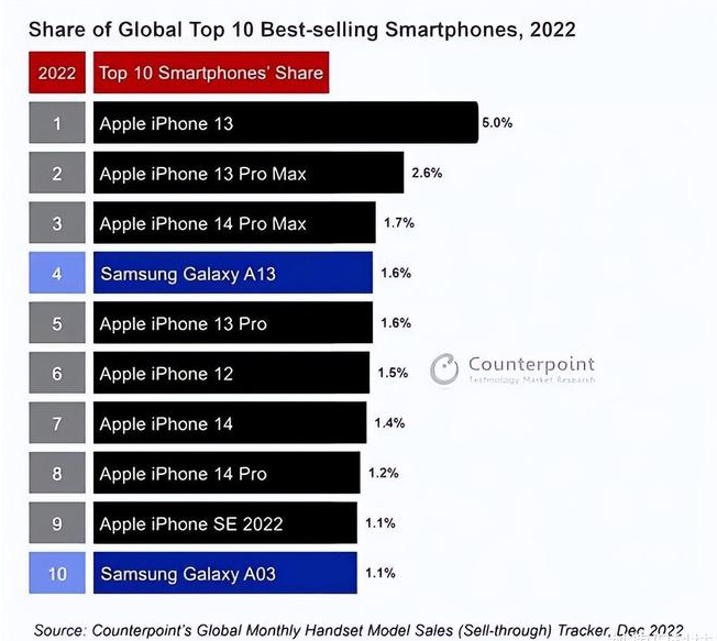 南丰苹果维修分享:为什么iPhone14的销量不如iPhone13? 