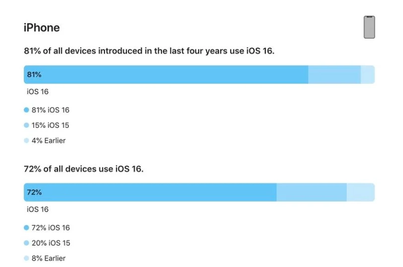 南丰苹果手机维修分享iOS 16 / iPadOS 16 安装率 