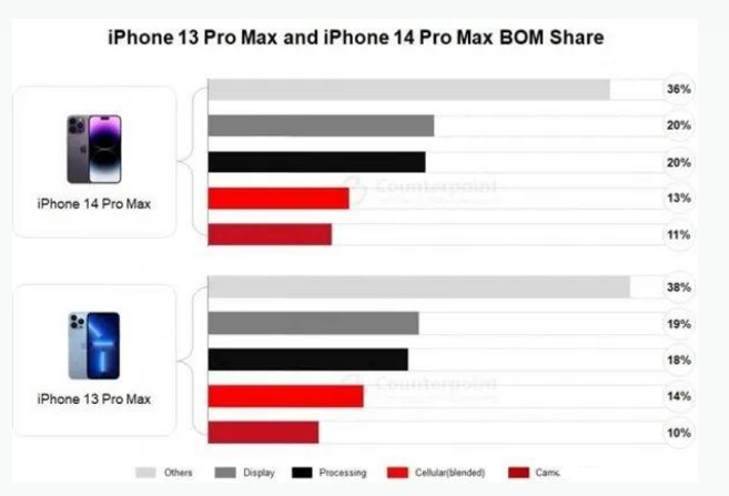 南丰苹果手机维修分享iPhone 14 Pro的成本和利润 