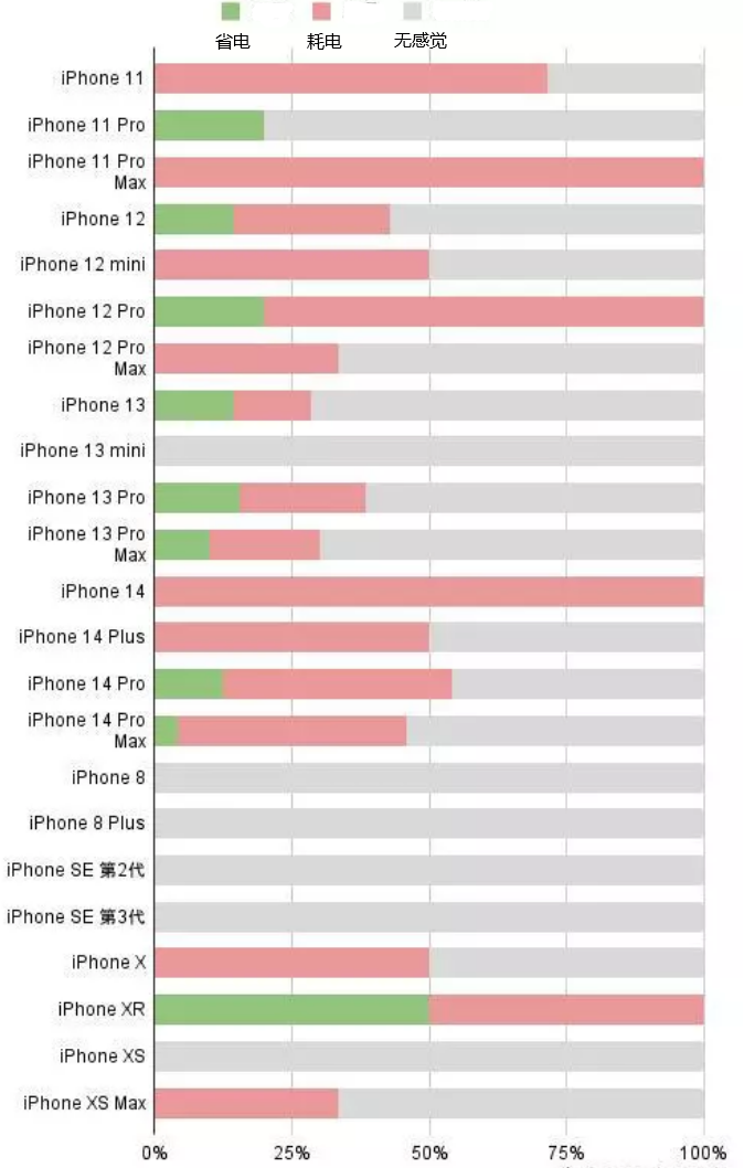 南丰苹果手机维修分享iOS16.2太耗电怎么办？iOS16.2续航不好可以降级吗？ 