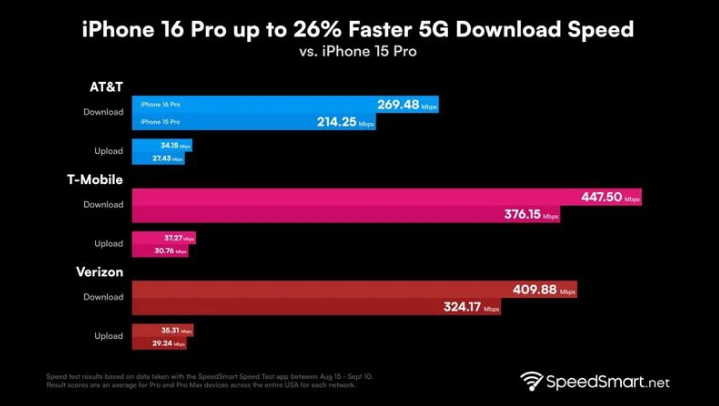 南丰苹果手机维修分享iPhone 16 Pro 系列的 5G 速度 